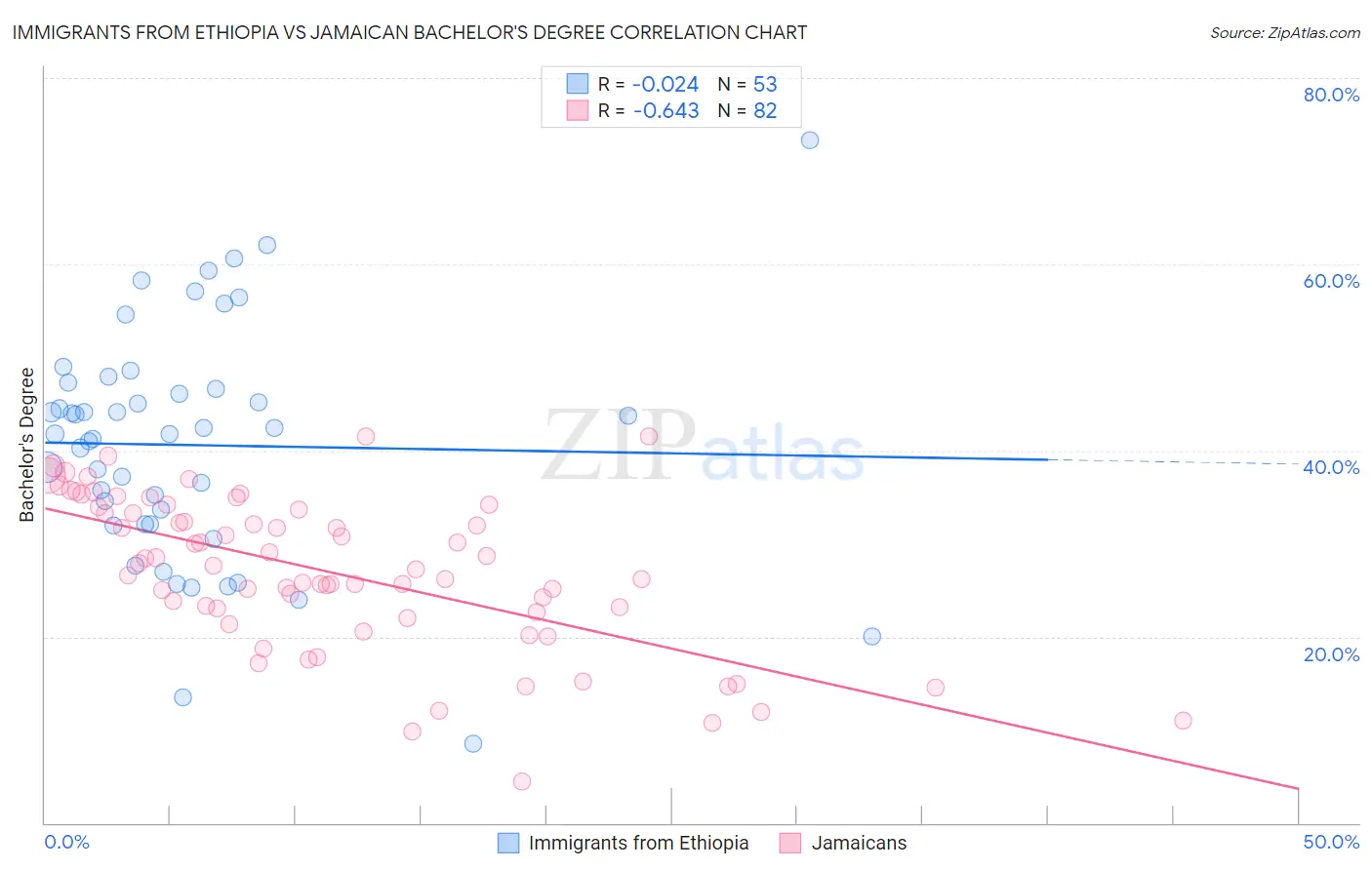 Immigrants from Ethiopia vs Jamaican Bachelor's Degree
