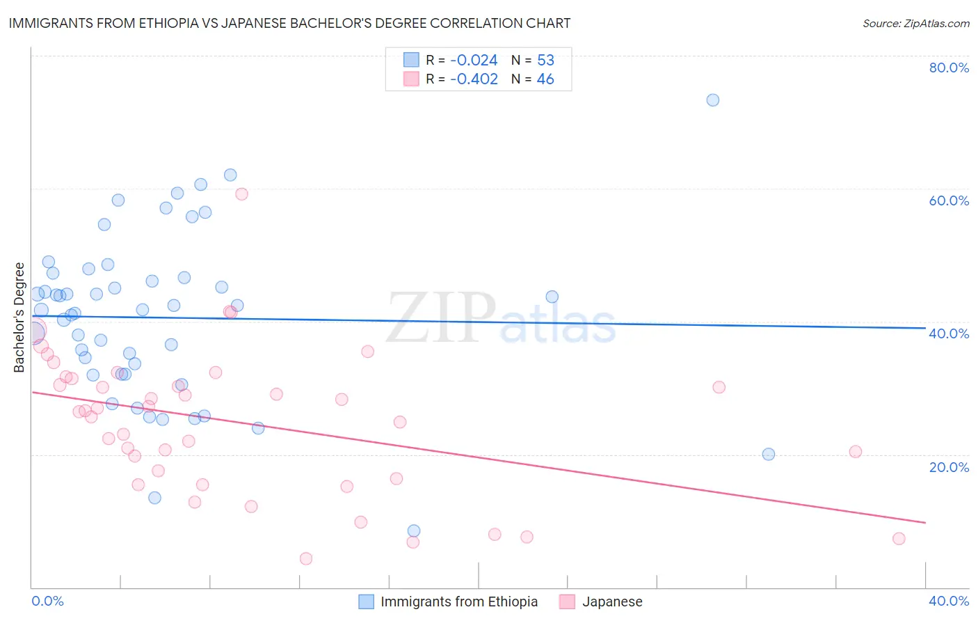 Immigrants from Ethiopia vs Japanese Bachelor's Degree