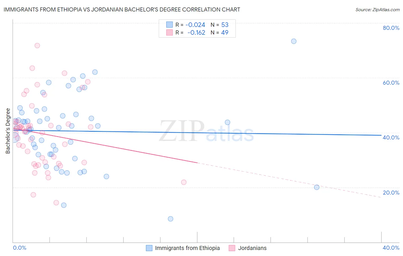 Immigrants from Ethiopia vs Jordanian Bachelor's Degree