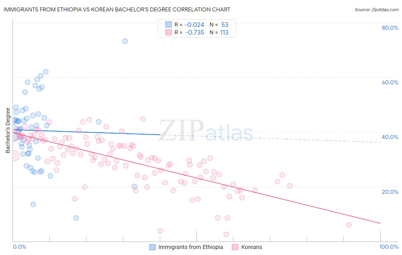 Immigrants from Ethiopia vs Korean Bachelor's Degree