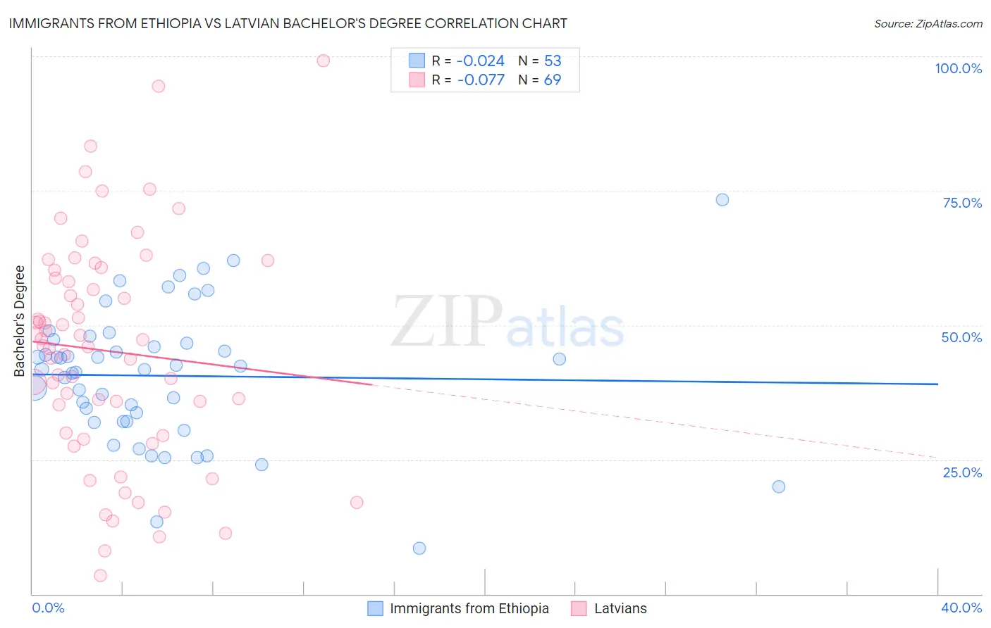 Immigrants from Ethiopia vs Latvian Bachelor's Degree