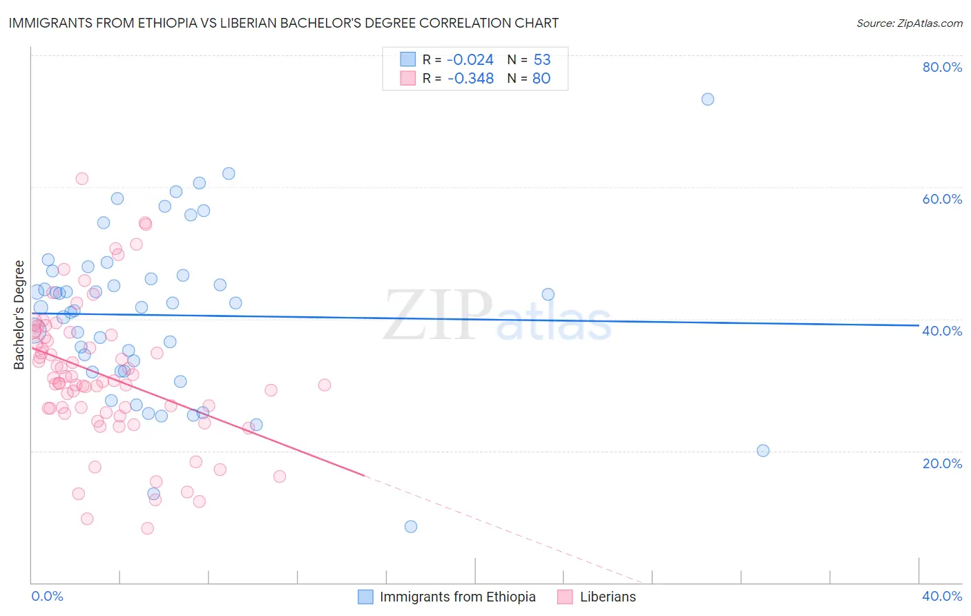 Immigrants from Ethiopia vs Liberian Bachelor's Degree