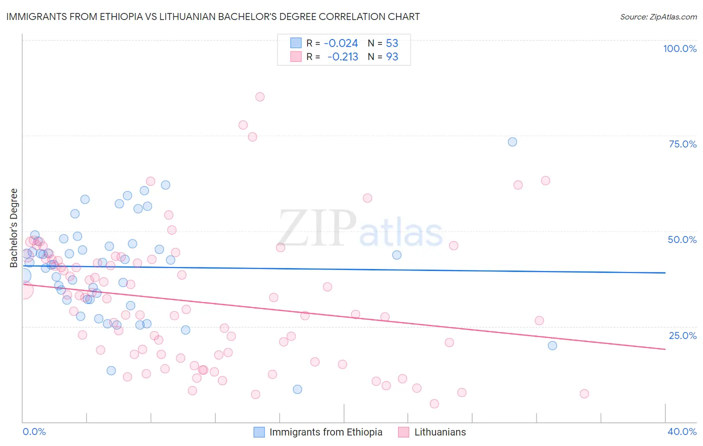 Immigrants from Ethiopia vs Lithuanian Bachelor's Degree