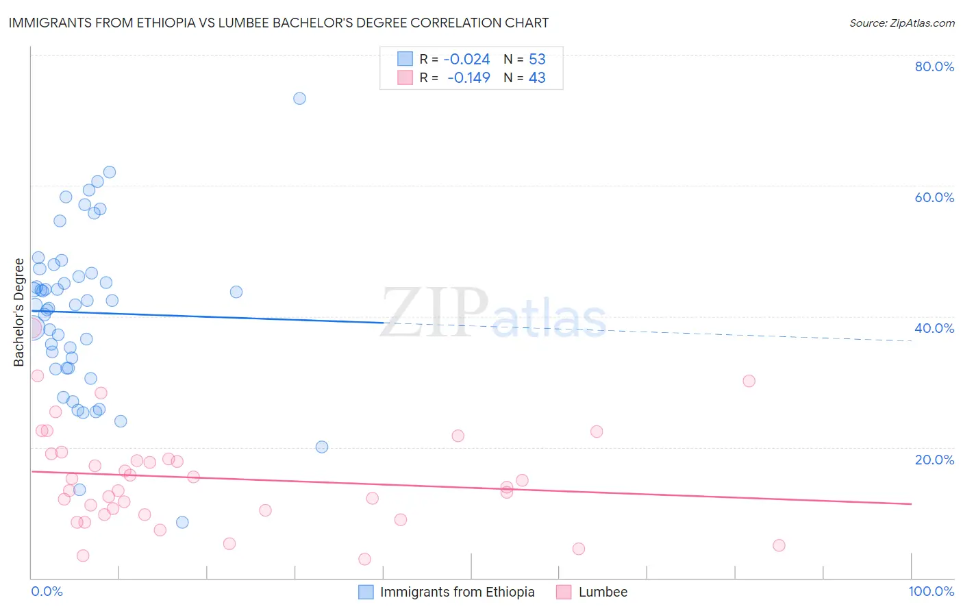 Immigrants from Ethiopia vs Lumbee Bachelor's Degree