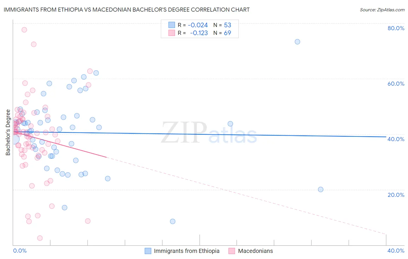 Immigrants from Ethiopia vs Macedonian Bachelor's Degree