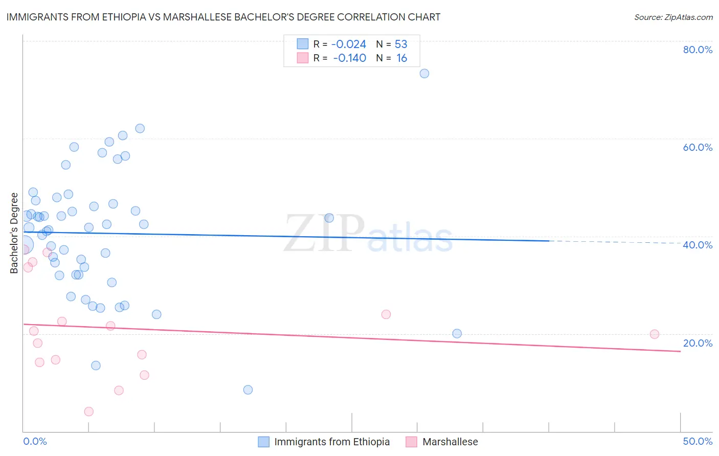 Immigrants from Ethiopia vs Marshallese Bachelor's Degree