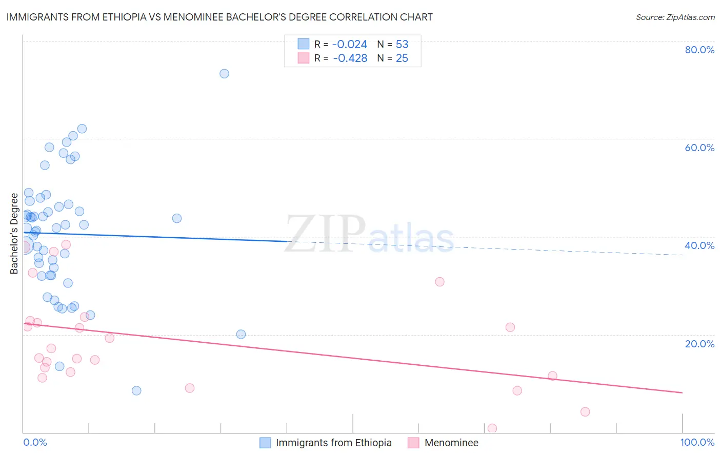 Immigrants from Ethiopia vs Menominee Bachelor's Degree