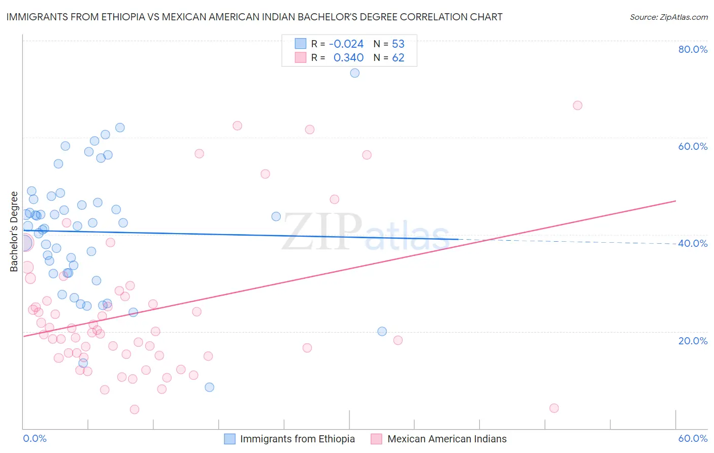 Immigrants from Ethiopia vs Mexican American Indian Bachelor's Degree
