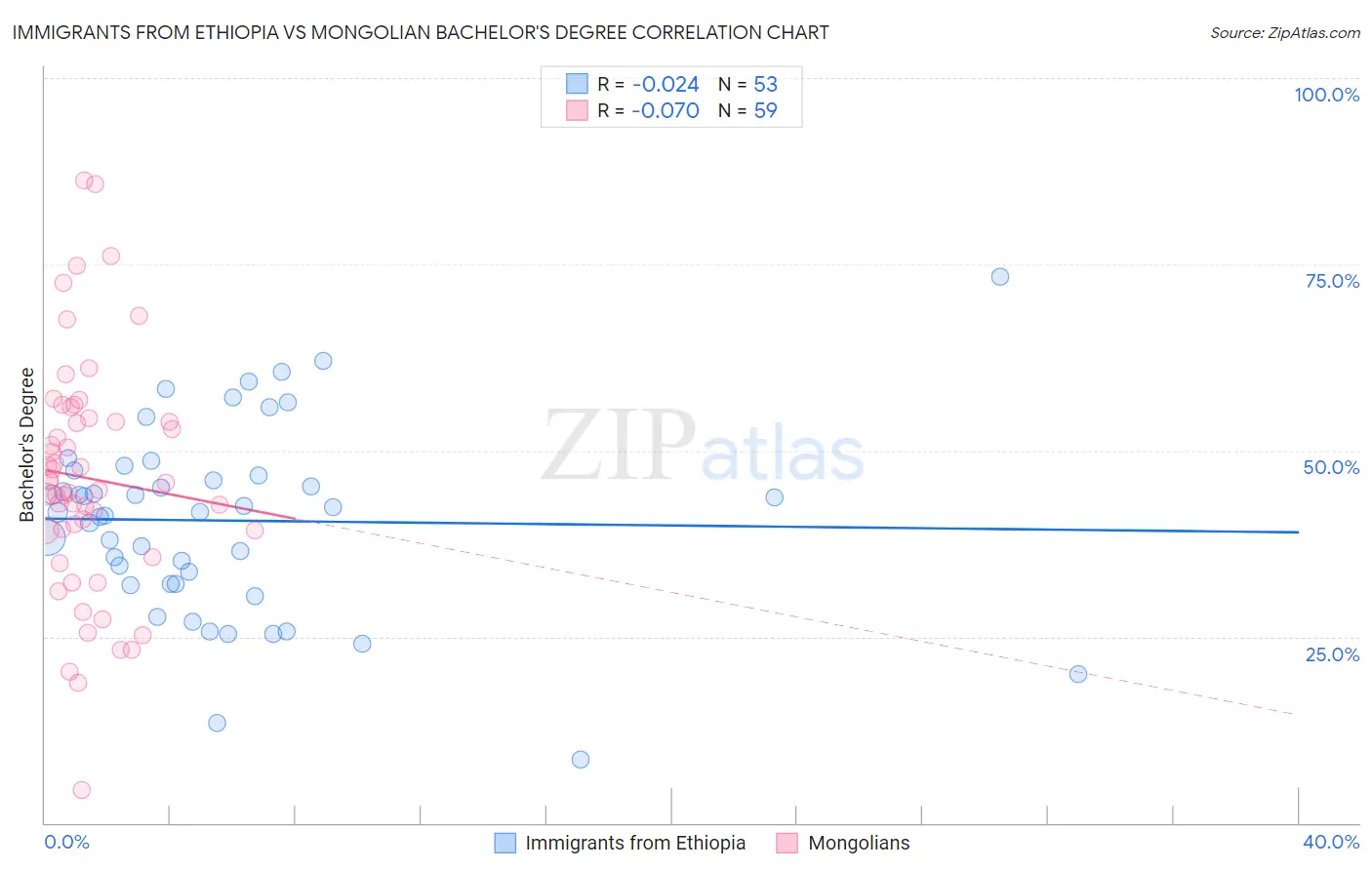 Immigrants from Ethiopia vs Mongolian Bachelor's Degree