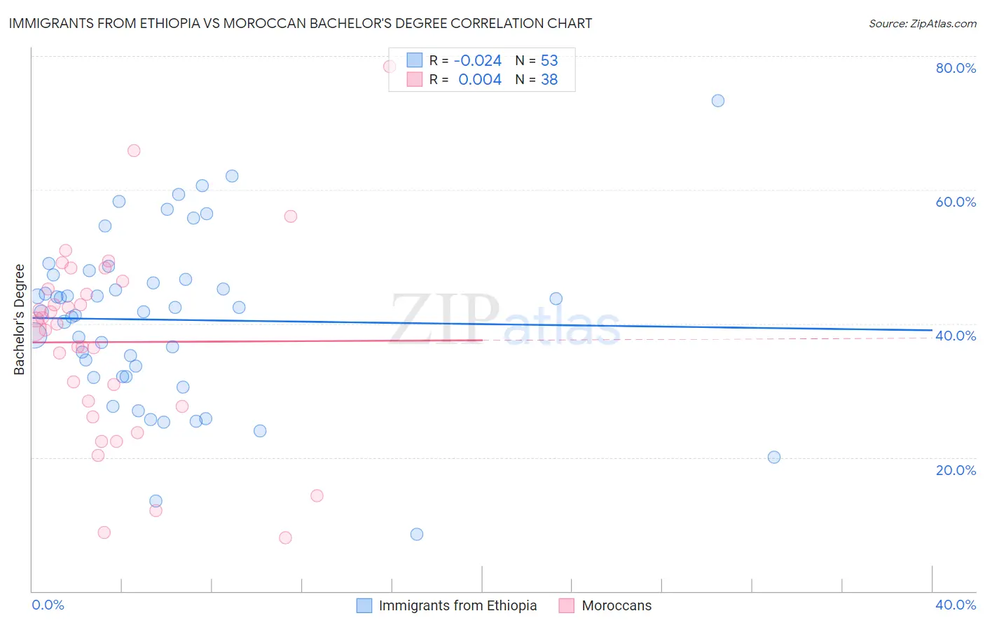 Immigrants from Ethiopia vs Moroccan Bachelor's Degree