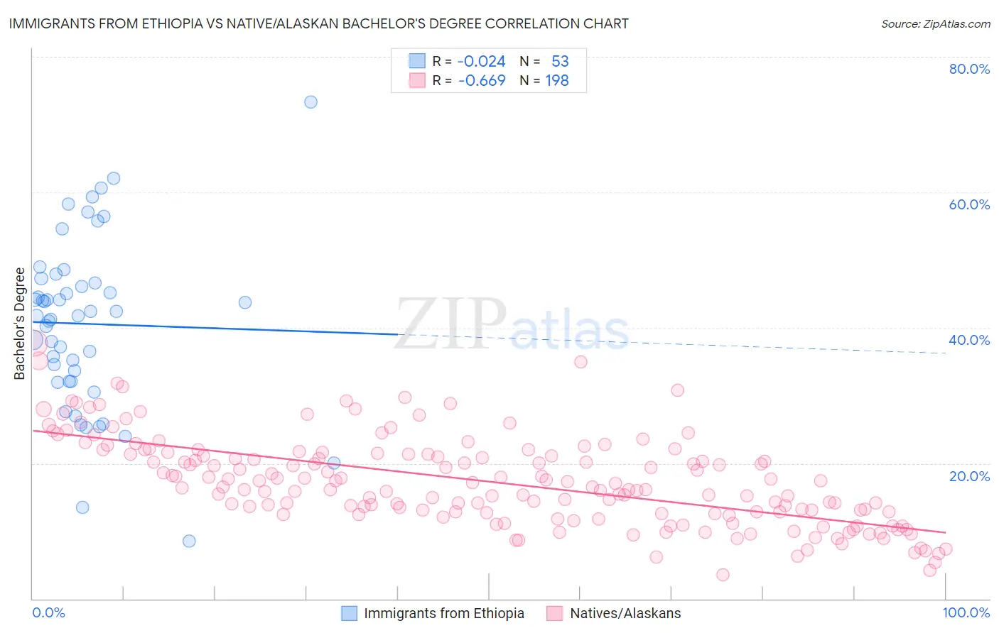 Immigrants from Ethiopia vs Native/Alaskan Bachelor's Degree