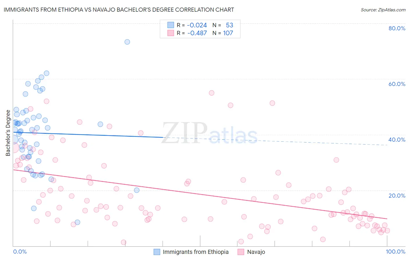Immigrants from Ethiopia vs Navajo Bachelor's Degree