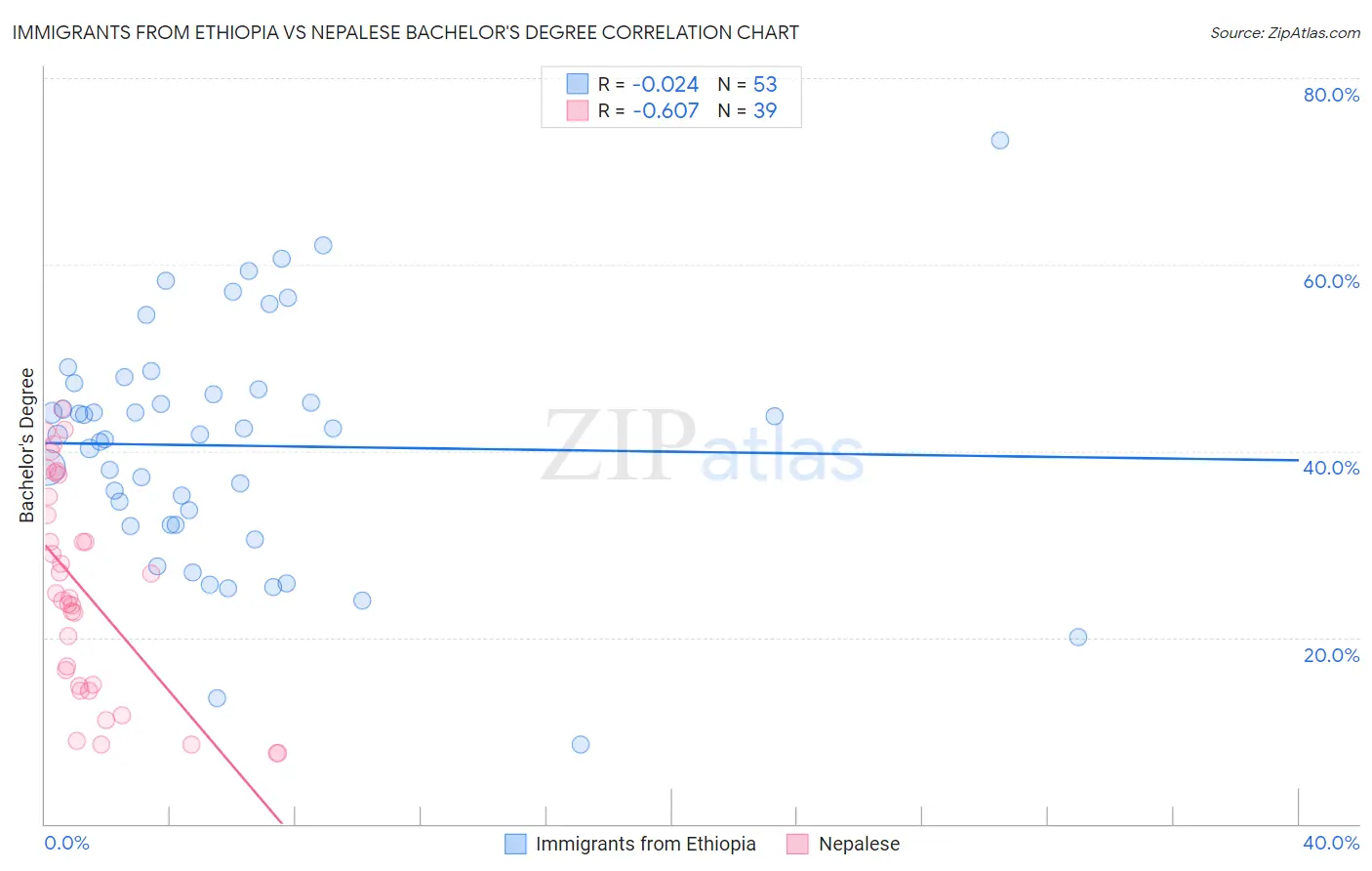 Immigrants from Ethiopia vs Nepalese Bachelor's Degree