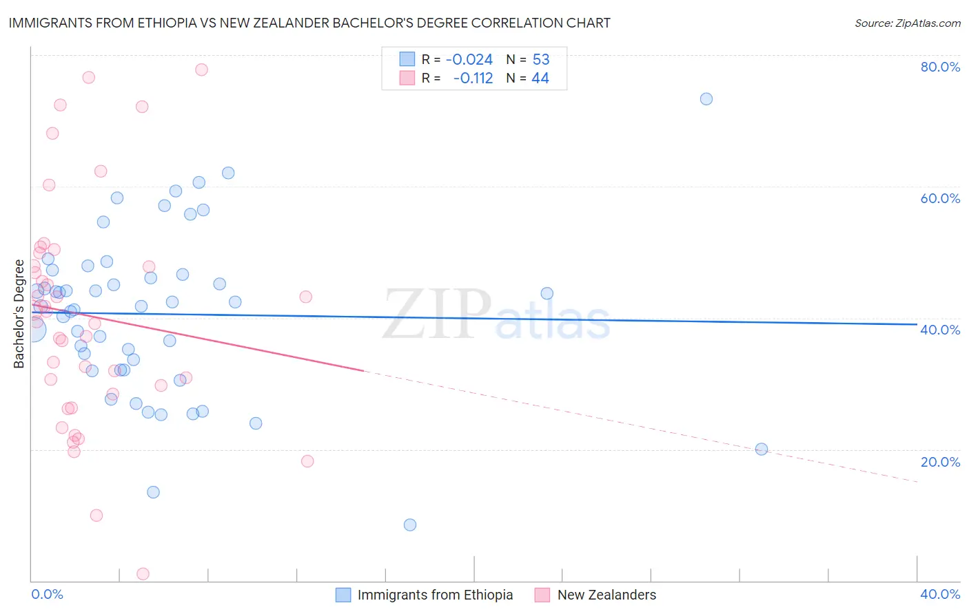 Immigrants from Ethiopia vs New Zealander Bachelor's Degree