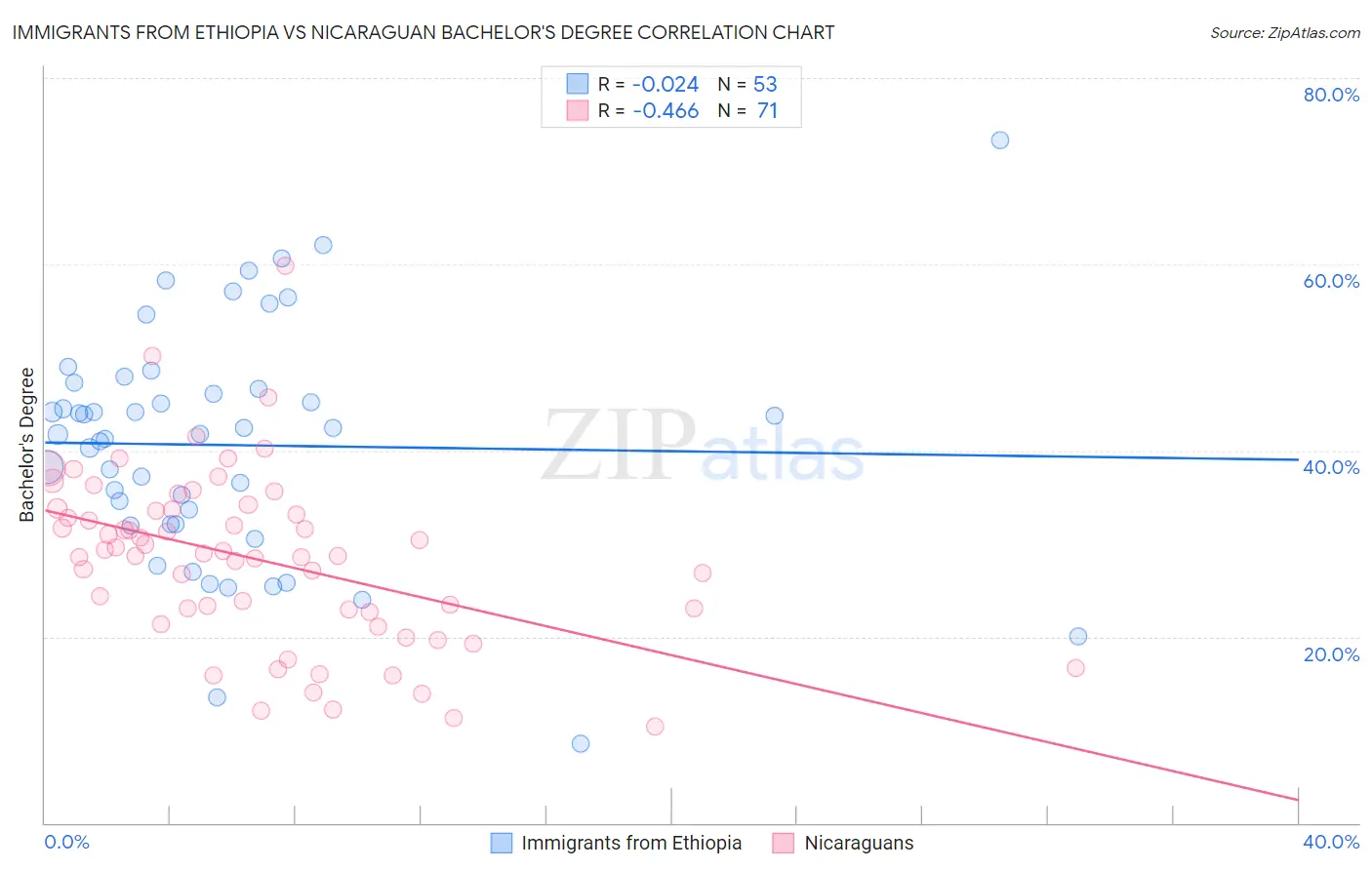 Immigrants from Ethiopia vs Nicaraguan Bachelor's Degree