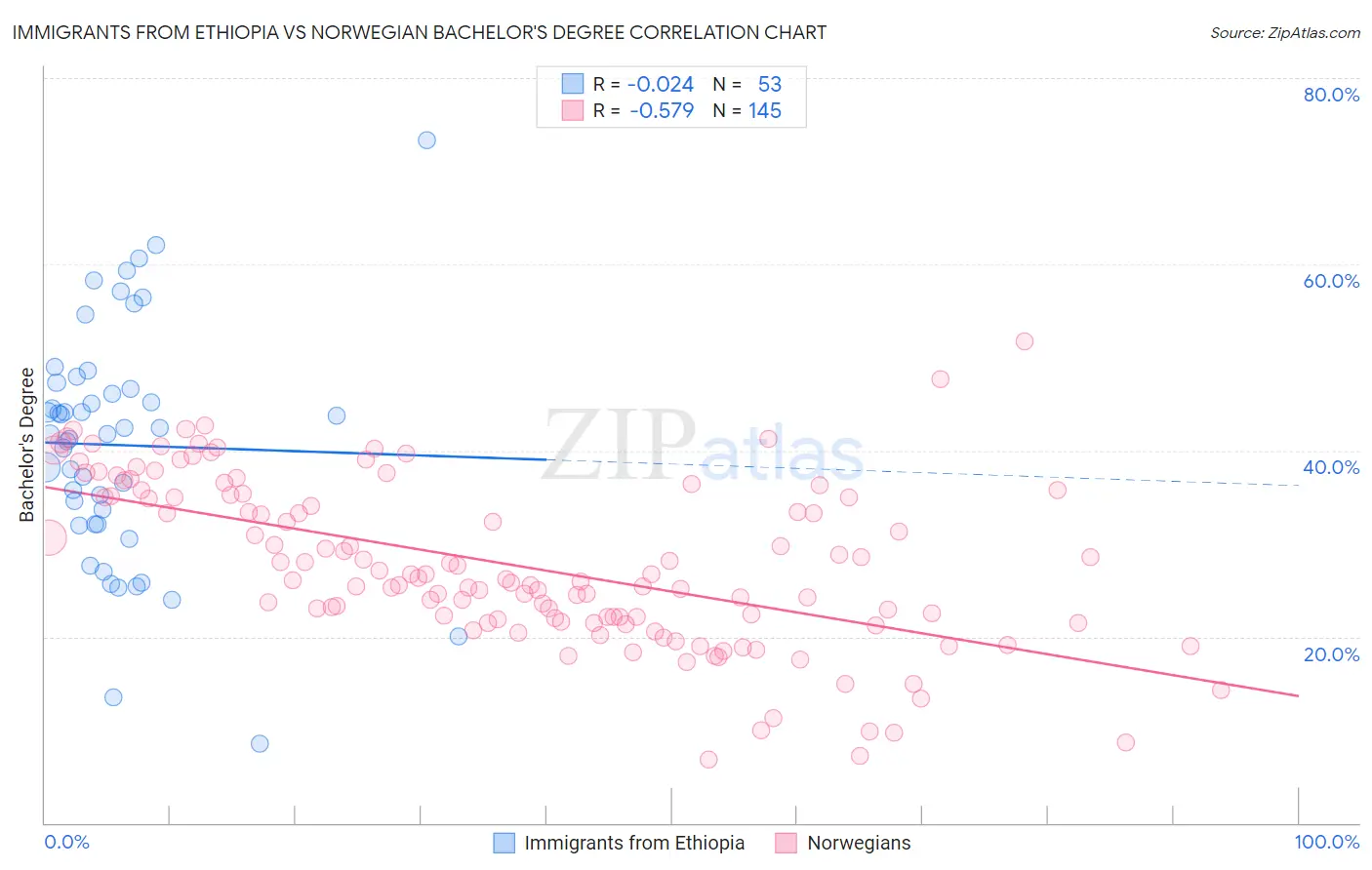 Immigrants from Ethiopia vs Norwegian Bachelor's Degree