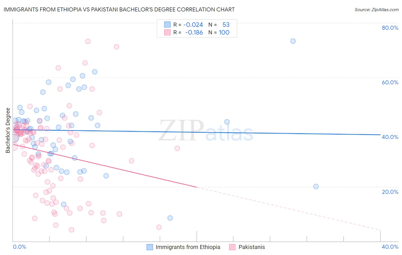 Immigrants from Ethiopia vs Pakistani Bachelor's Degree