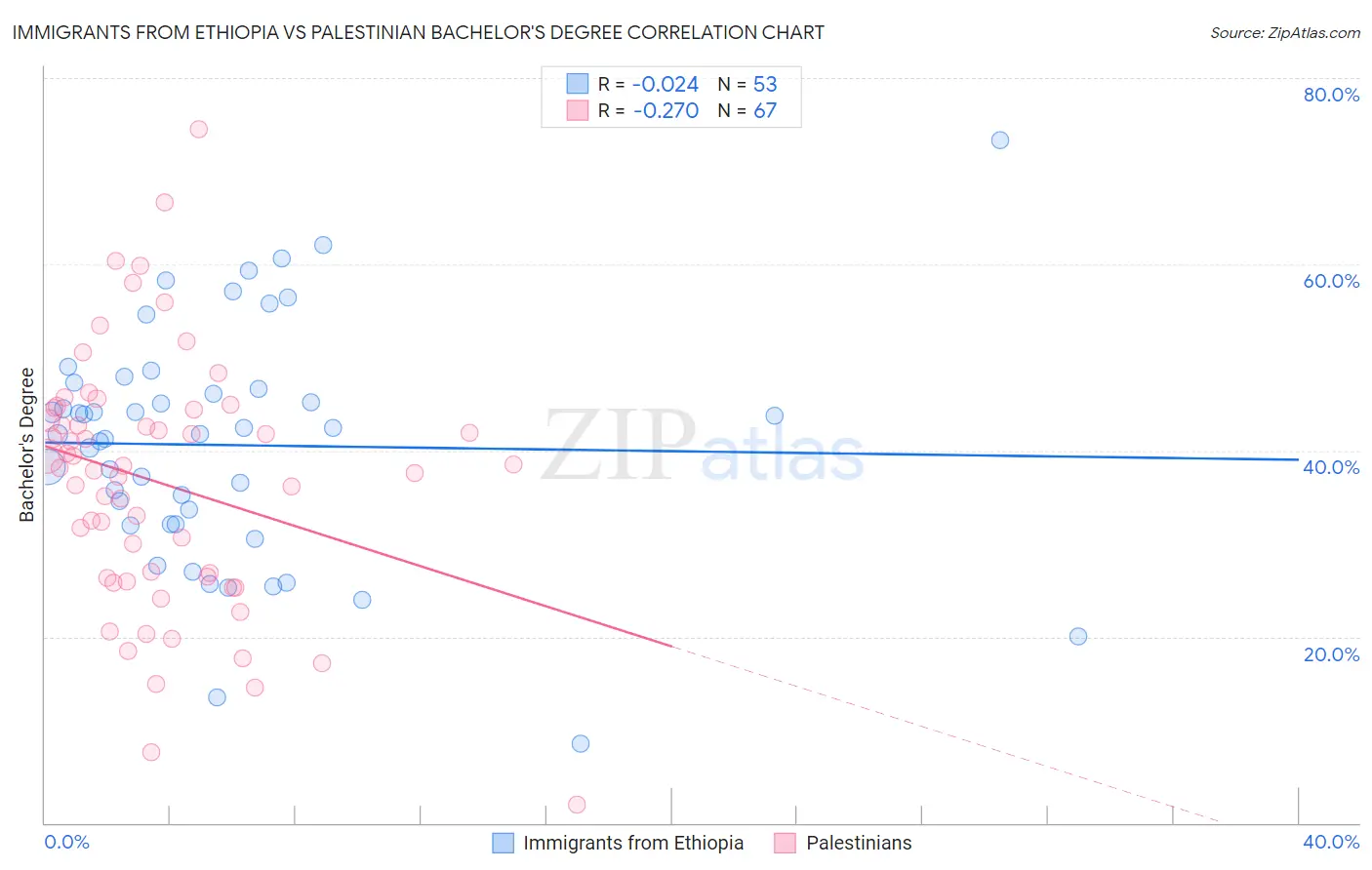 Immigrants from Ethiopia vs Palestinian Bachelor's Degree