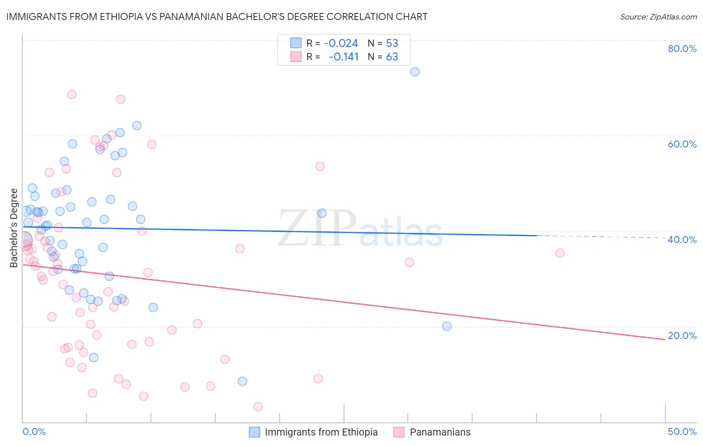 Immigrants from Ethiopia vs Panamanian Bachelor's Degree