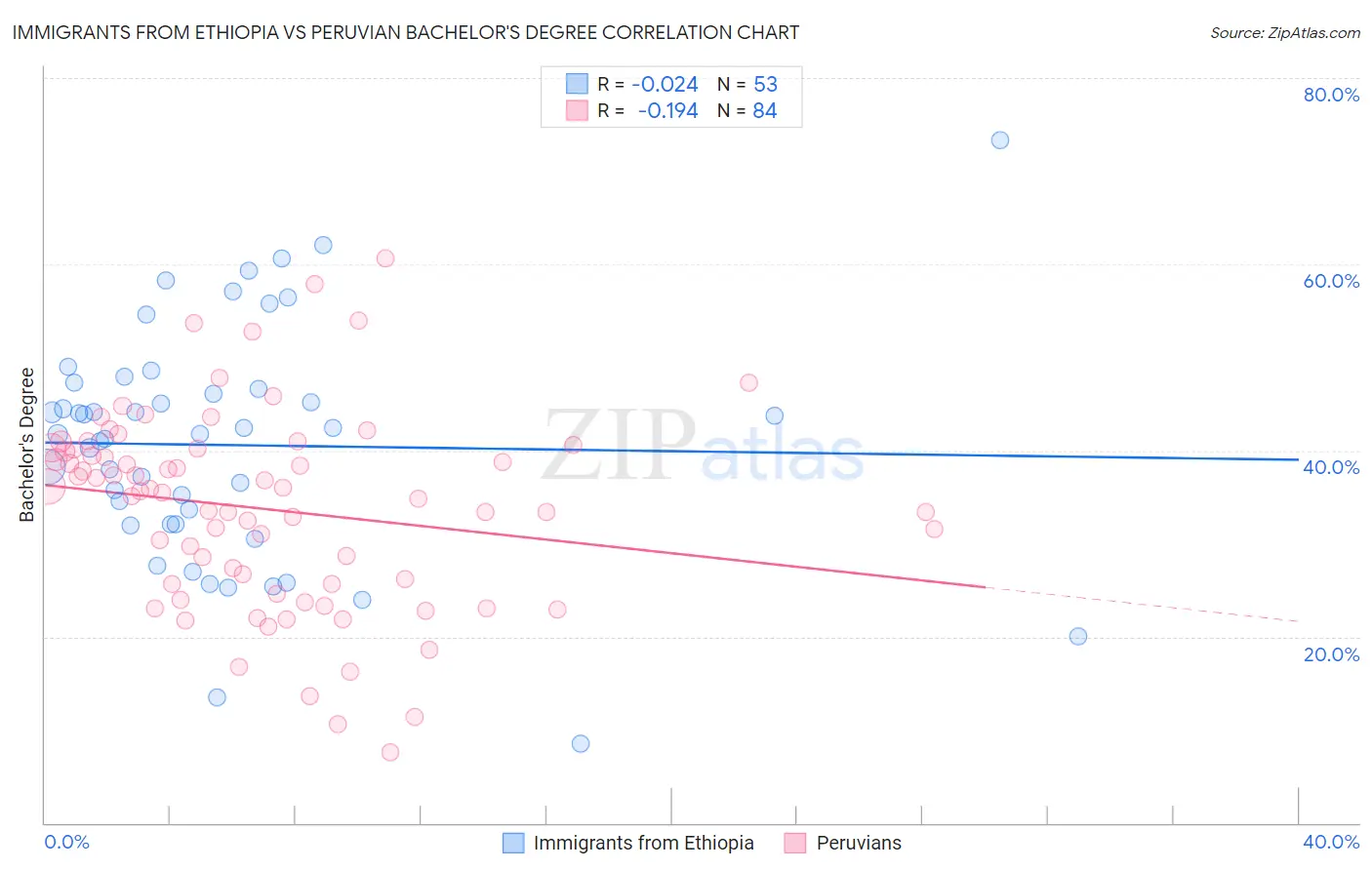Immigrants from Ethiopia vs Peruvian Bachelor's Degree