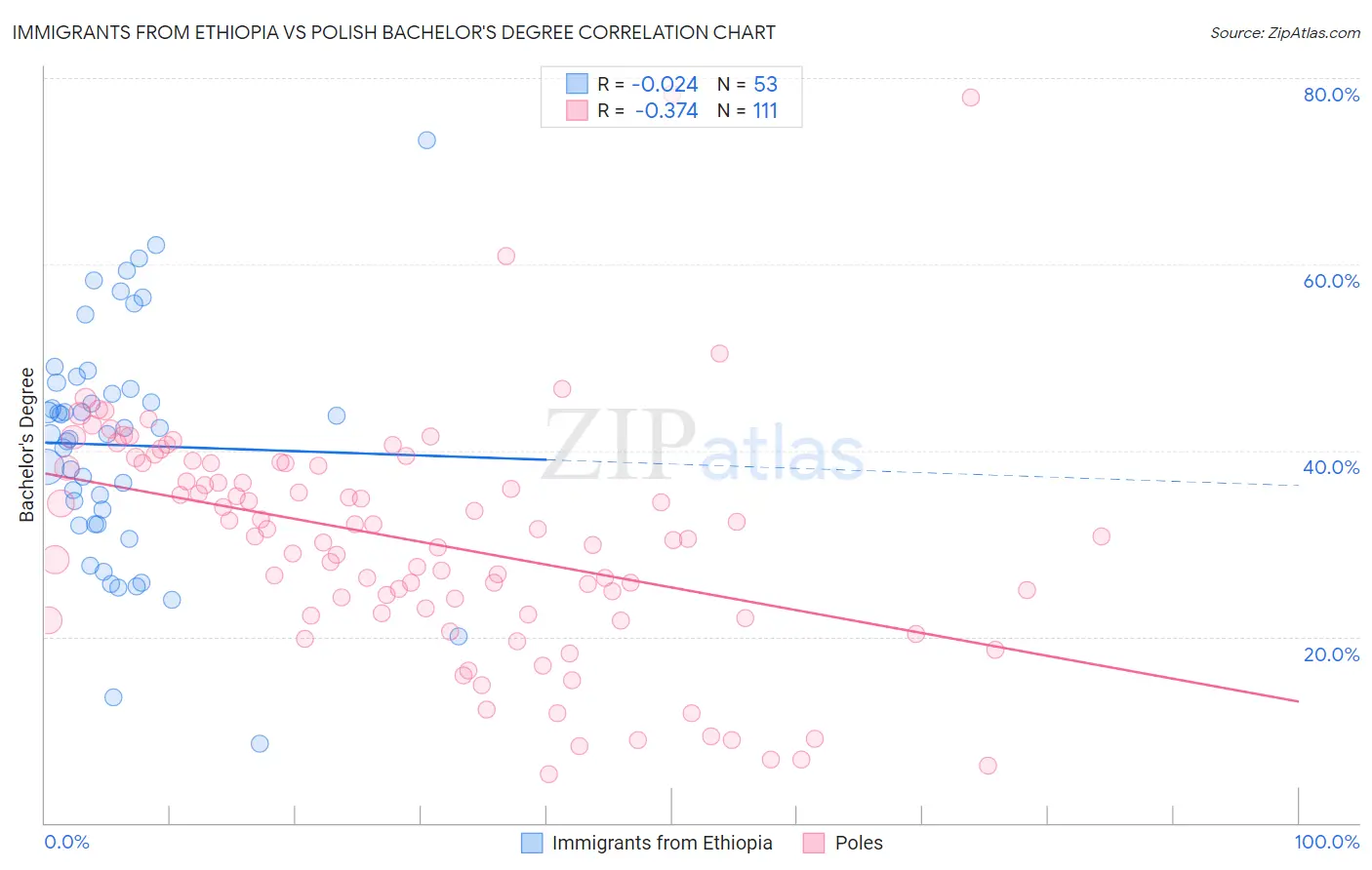 Immigrants from Ethiopia vs Polish Bachelor's Degree