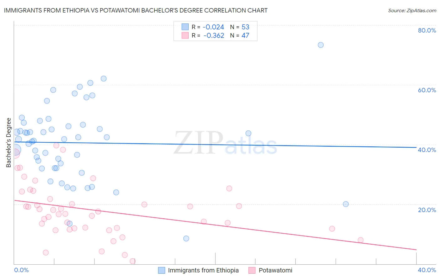 Immigrants from Ethiopia vs Potawatomi Bachelor's Degree
