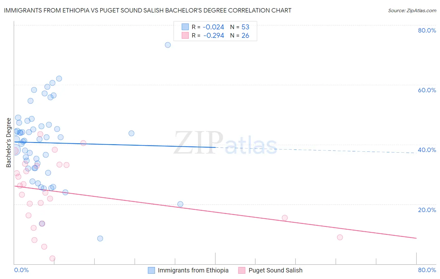 Immigrants from Ethiopia vs Puget Sound Salish Bachelor's Degree