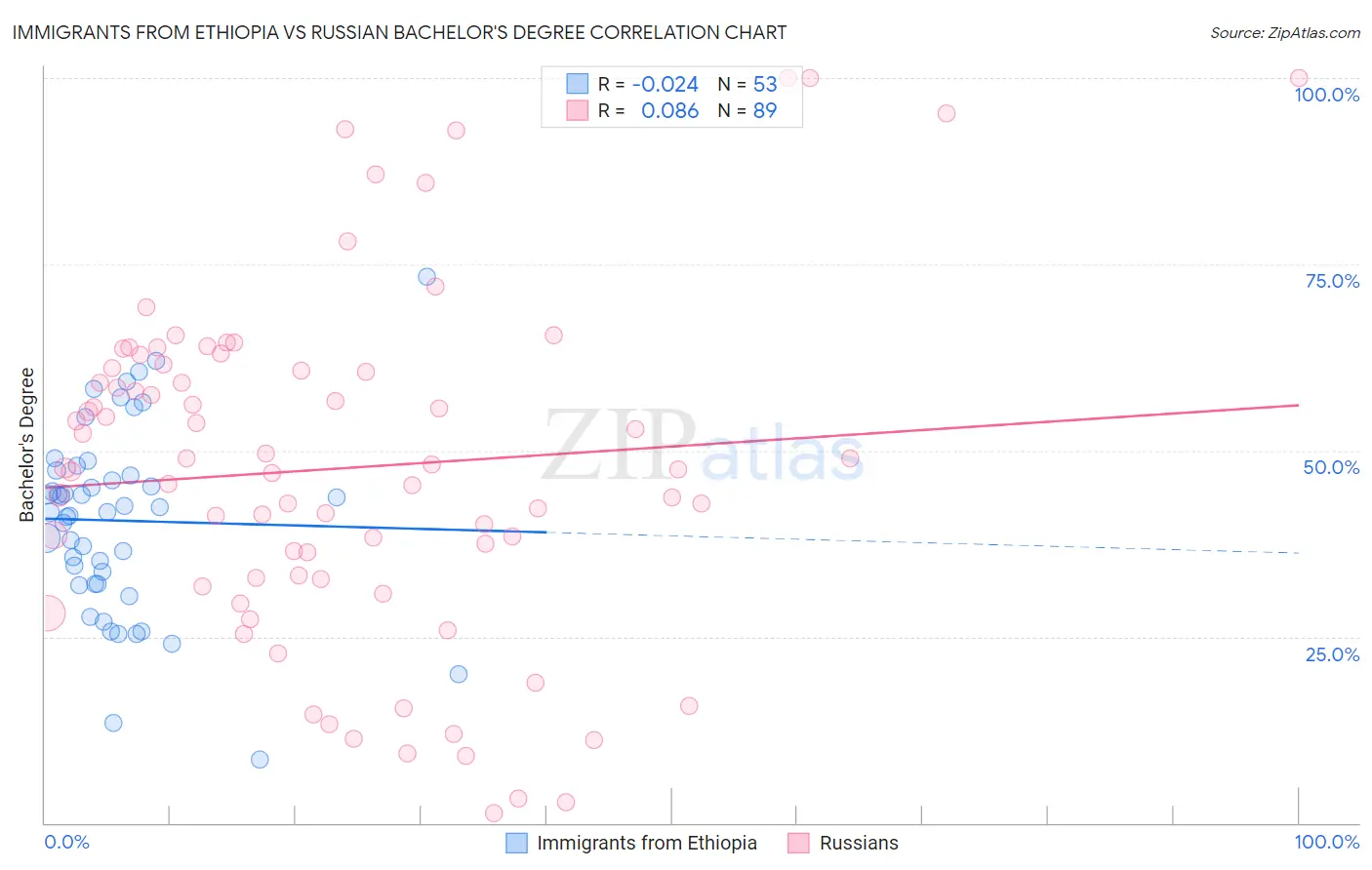 Immigrants from Ethiopia vs Russian Bachelor's Degree