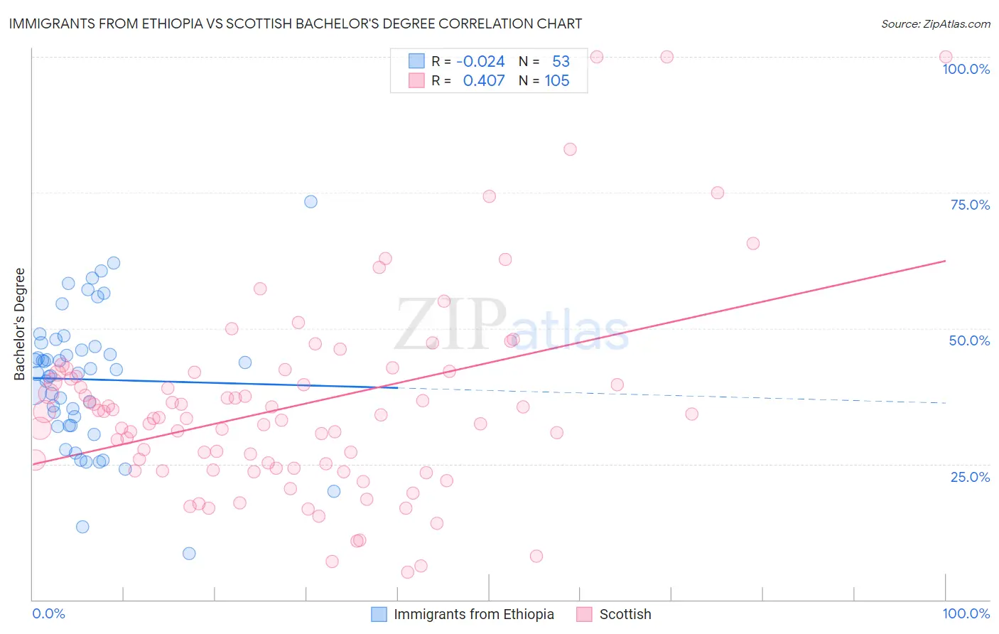 Immigrants from Ethiopia vs Scottish Bachelor's Degree