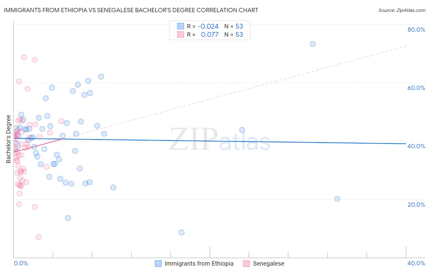 Immigrants from Ethiopia vs Senegalese Bachelor's Degree
