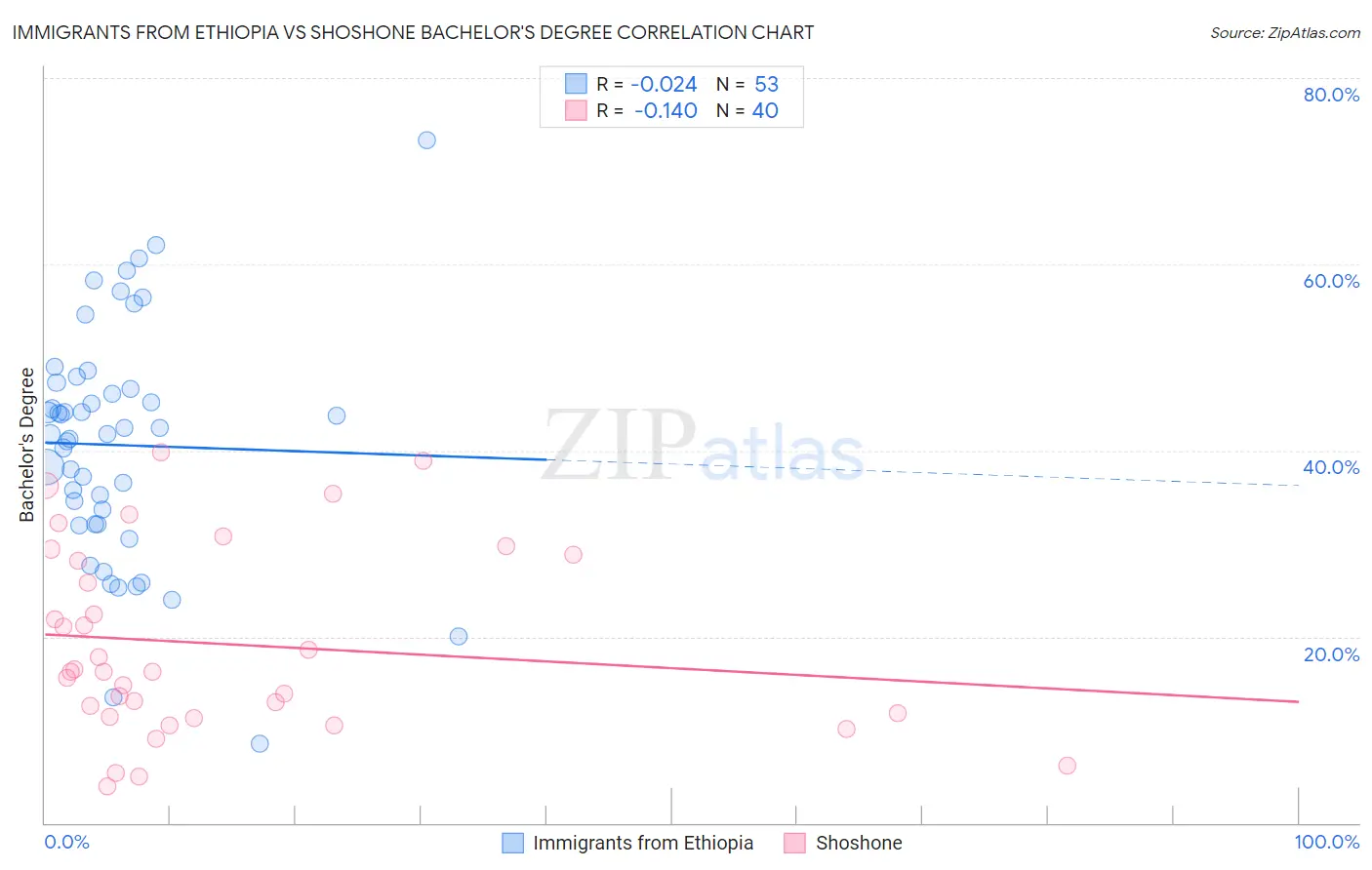 Immigrants from Ethiopia vs Shoshone Bachelor's Degree