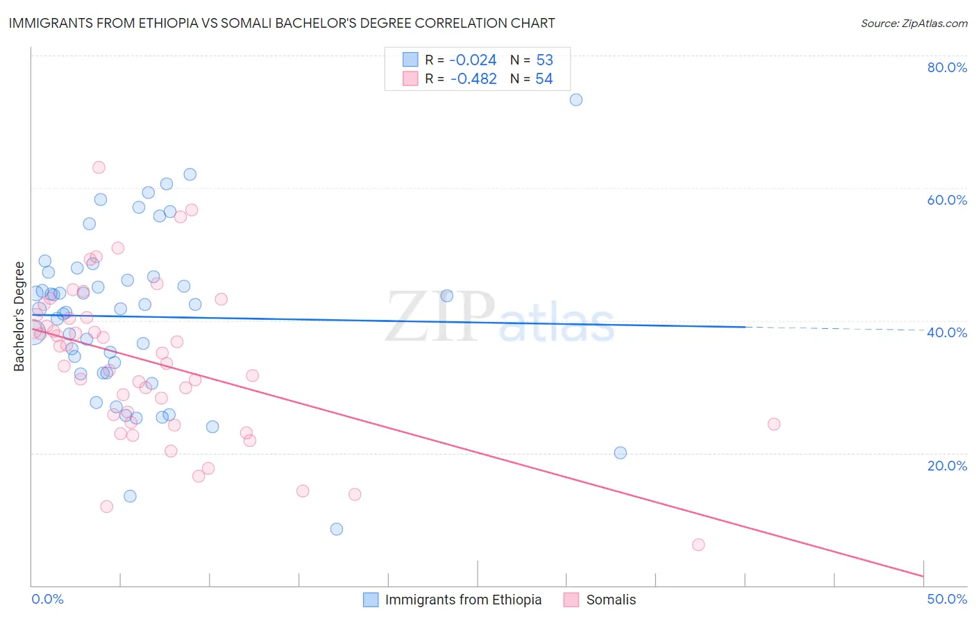 Immigrants from Ethiopia vs Somali Bachelor's Degree