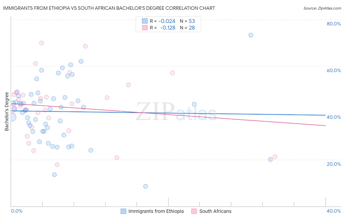 Immigrants from Ethiopia vs South African Bachelor's Degree