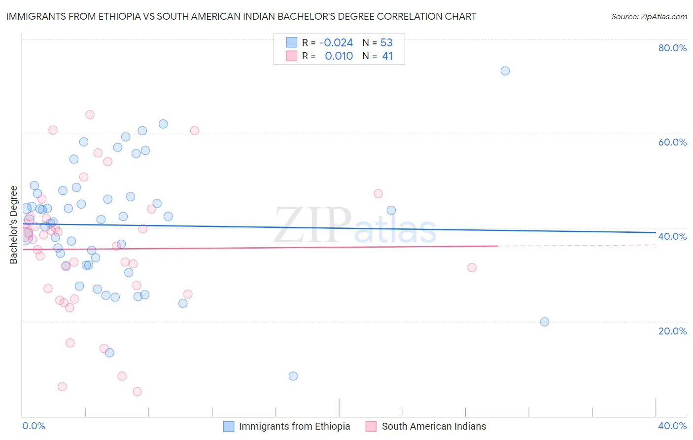Immigrants from Ethiopia vs South American Indian Bachelor's Degree