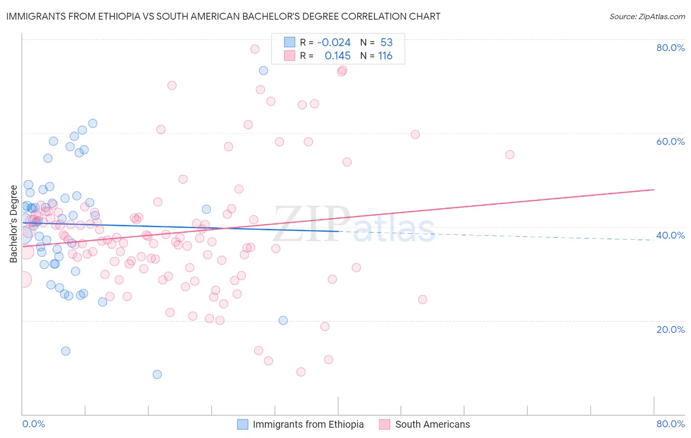 Immigrants from Ethiopia vs South American Bachelor's Degree