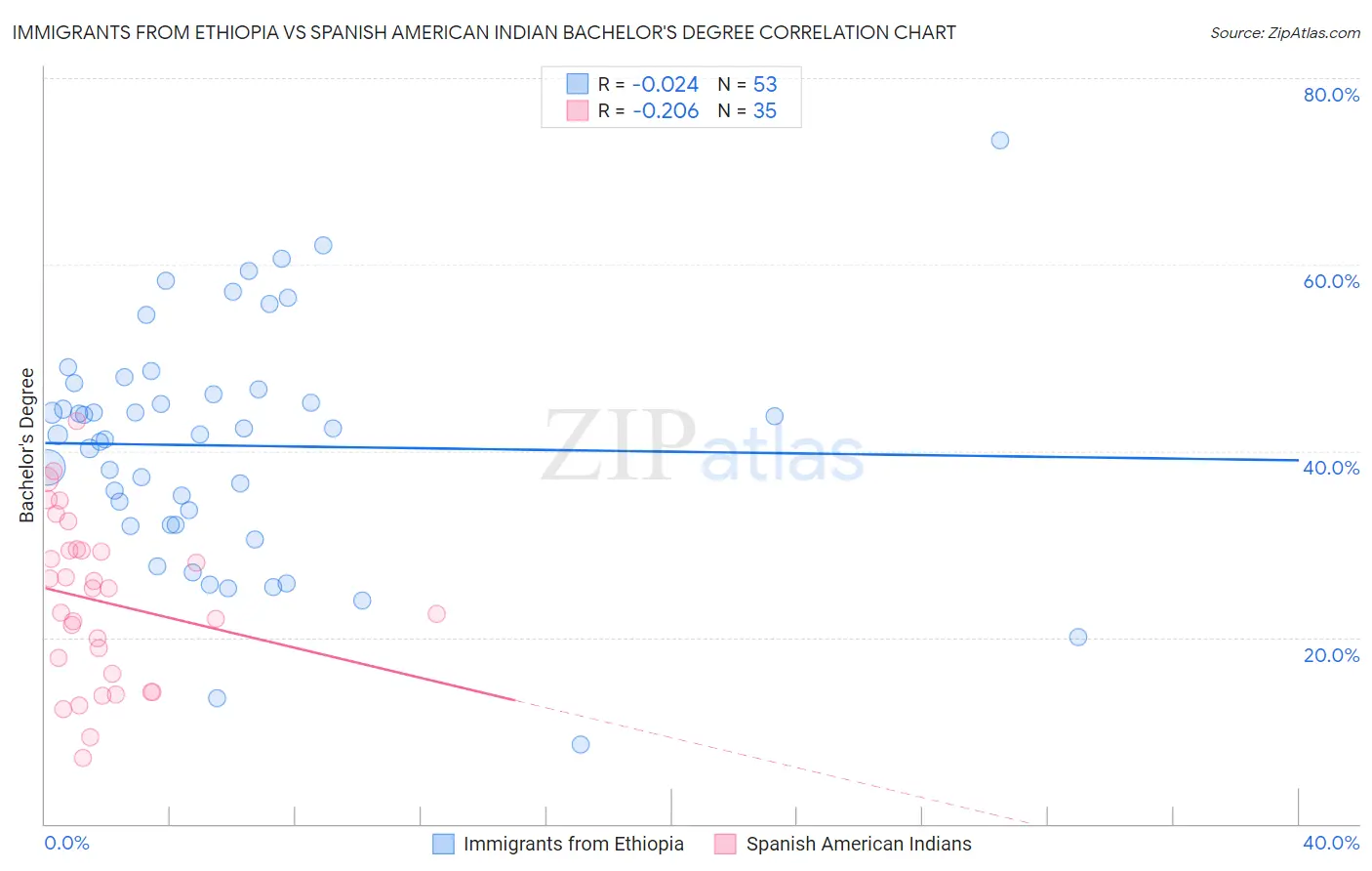 Immigrants from Ethiopia vs Spanish American Indian Bachelor's Degree