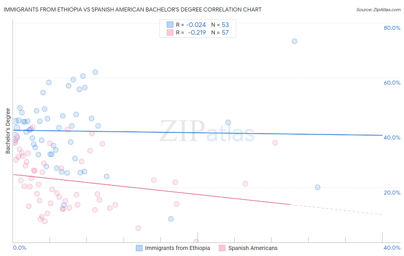 Immigrants from Ethiopia vs Spanish American Bachelor's Degree