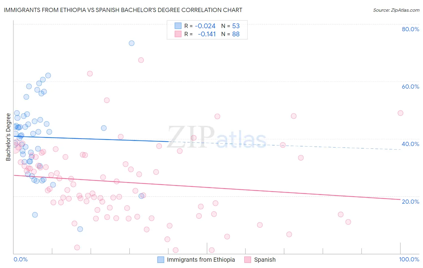 Immigrants from Ethiopia vs Spanish Bachelor's Degree