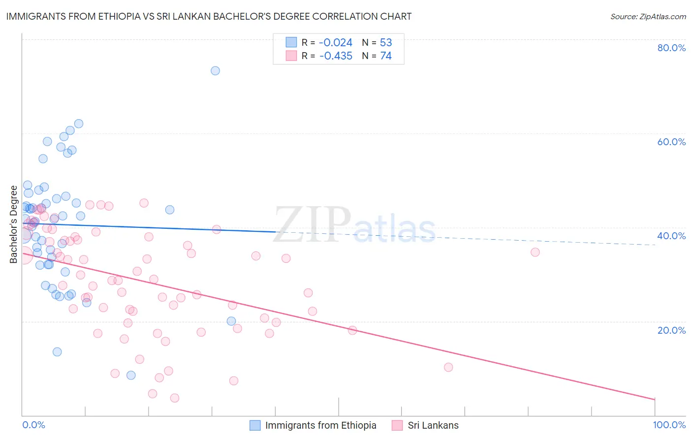 Immigrants from Ethiopia vs Sri Lankan Bachelor's Degree