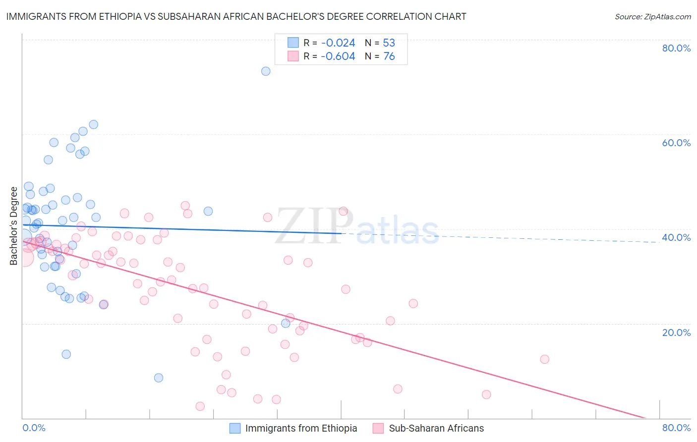 Immigrants from Ethiopia vs Subsaharan African Bachelor's Degree