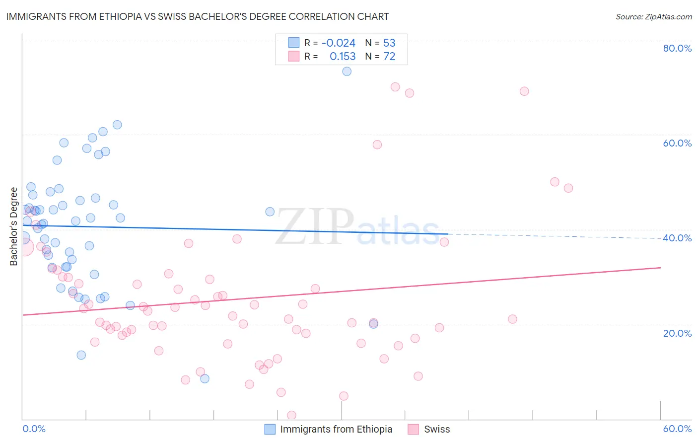 Immigrants from Ethiopia vs Swiss Bachelor's Degree