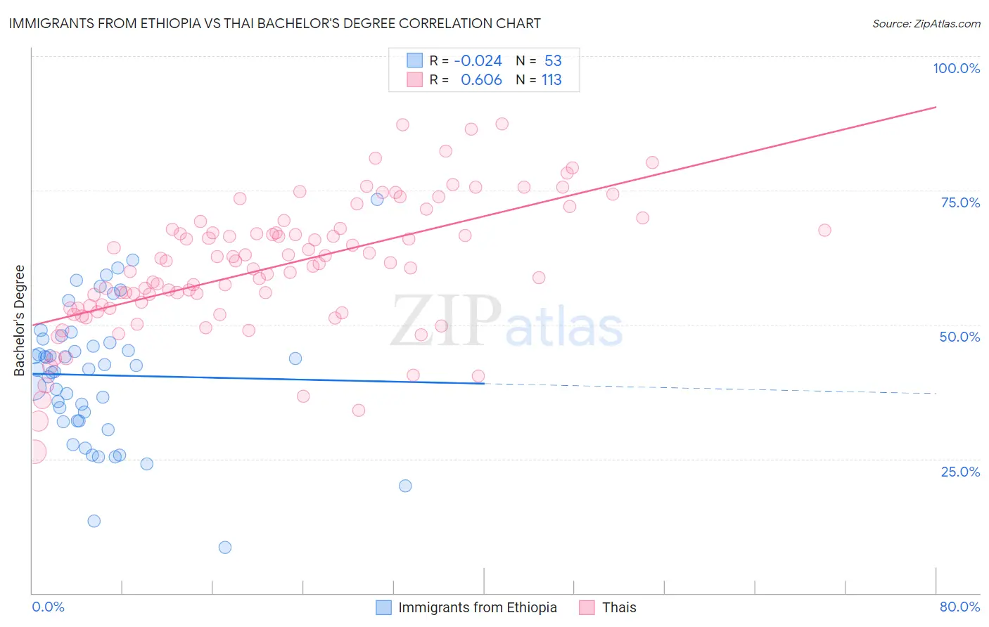 Immigrants from Ethiopia vs Thai Bachelor's Degree