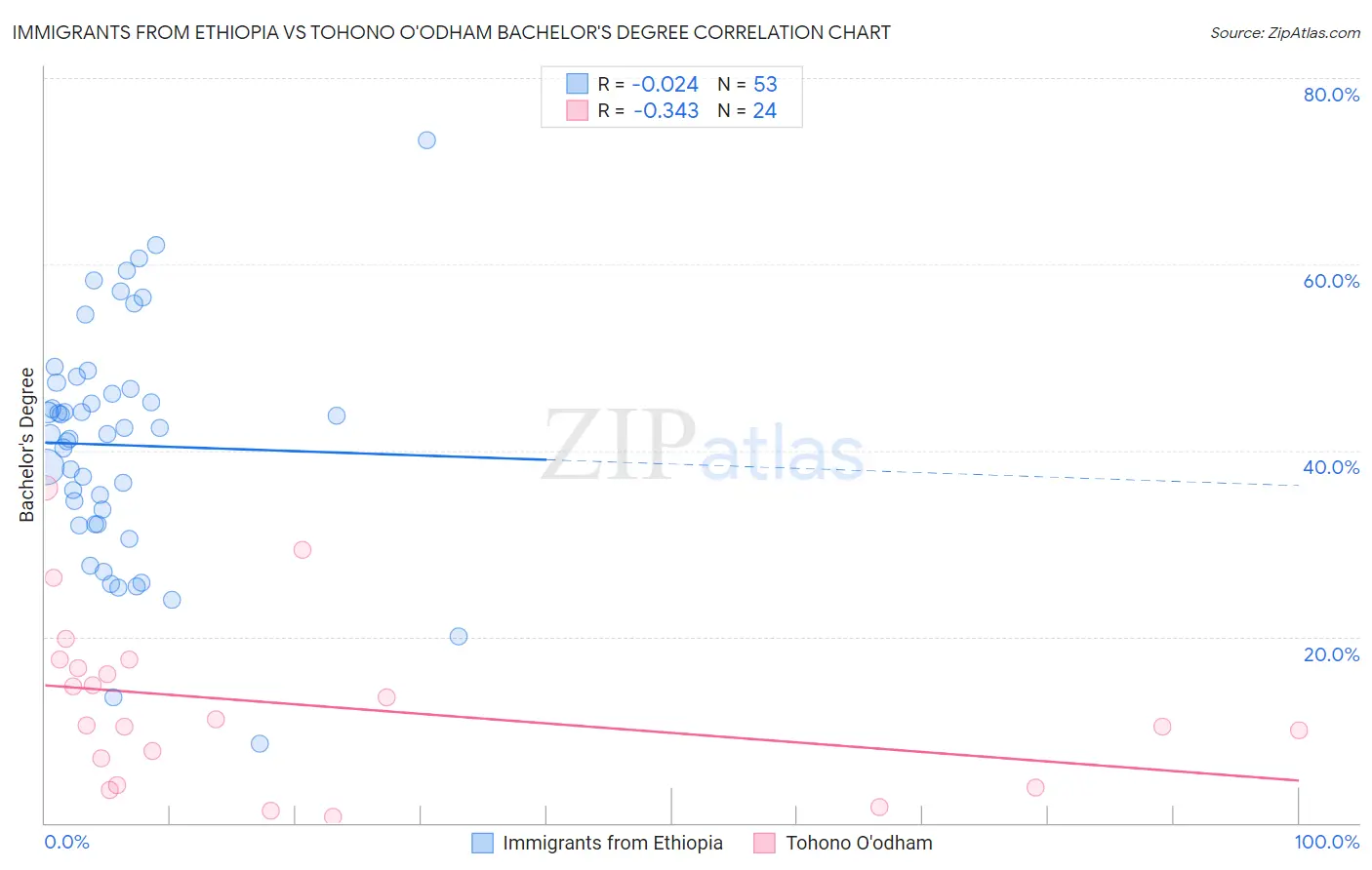 Immigrants from Ethiopia vs Tohono O'odham Bachelor's Degree