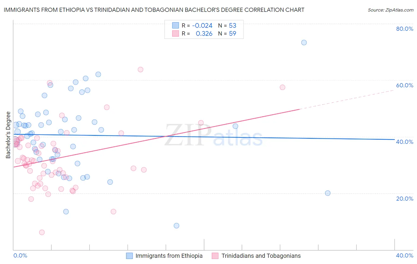 Immigrants from Ethiopia vs Trinidadian and Tobagonian Bachelor's Degree