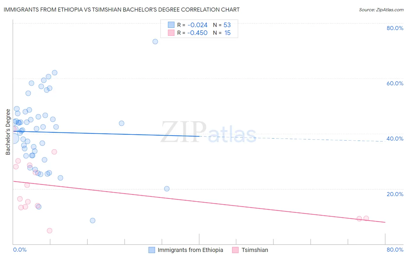 Immigrants from Ethiopia vs Tsimshian Bachelor's Degree