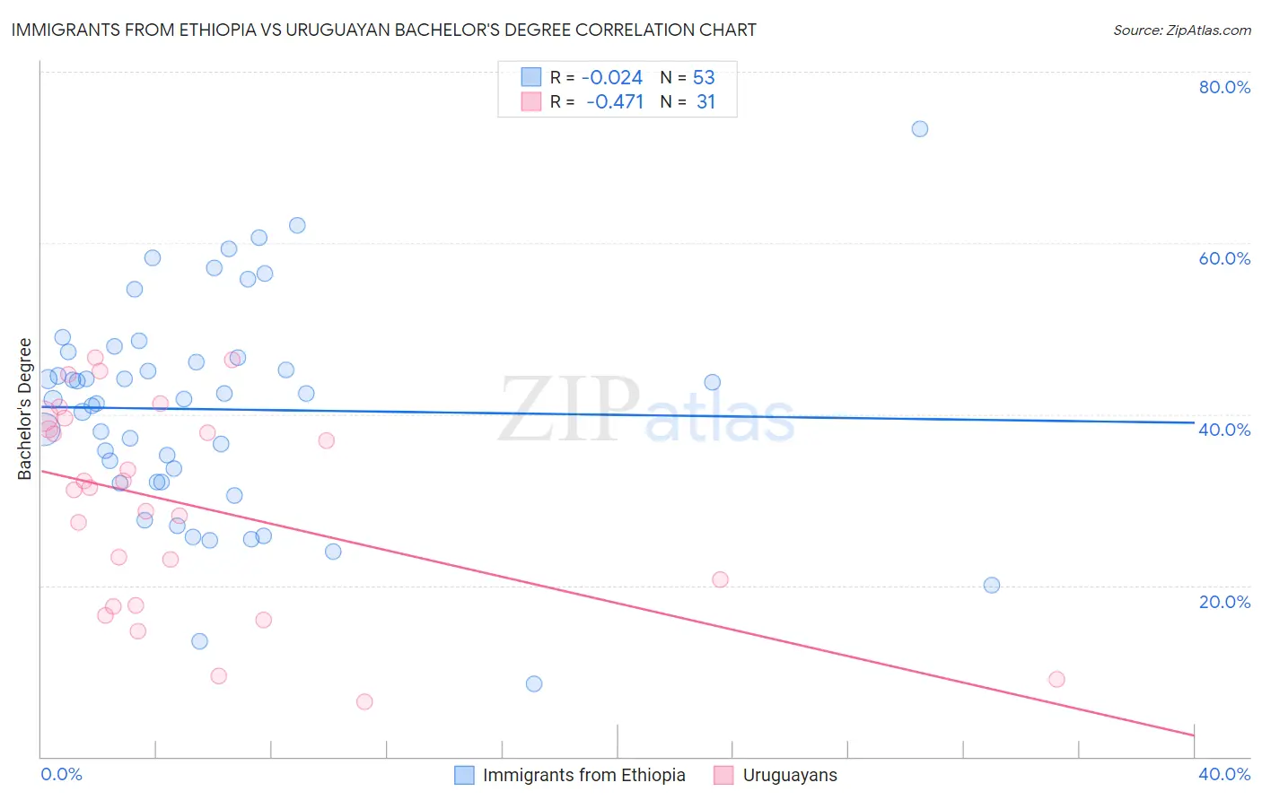Immigrants from Ethiopia vs Uruguayan Bachelor's Degree