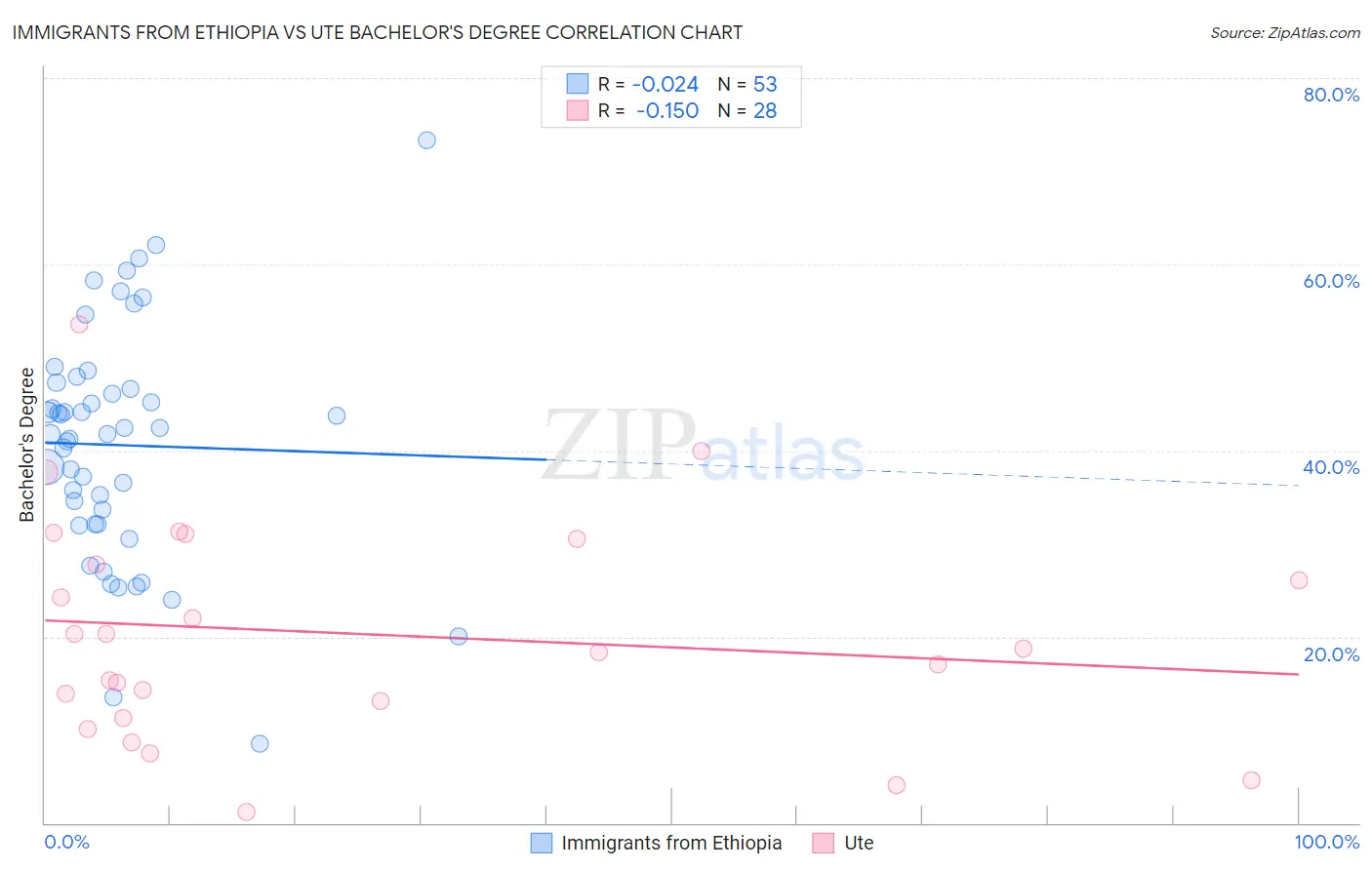 Immigrants from Ethiopia vs Ute Bachelor's Degree