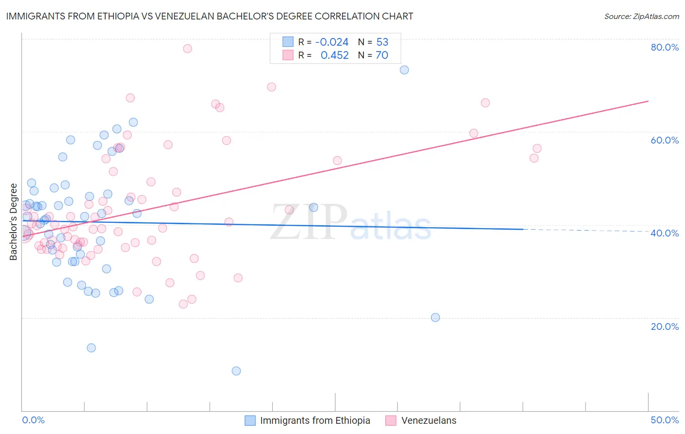 Immigrants from Ethiopia vs Venezuelan Bachelor's Degree
