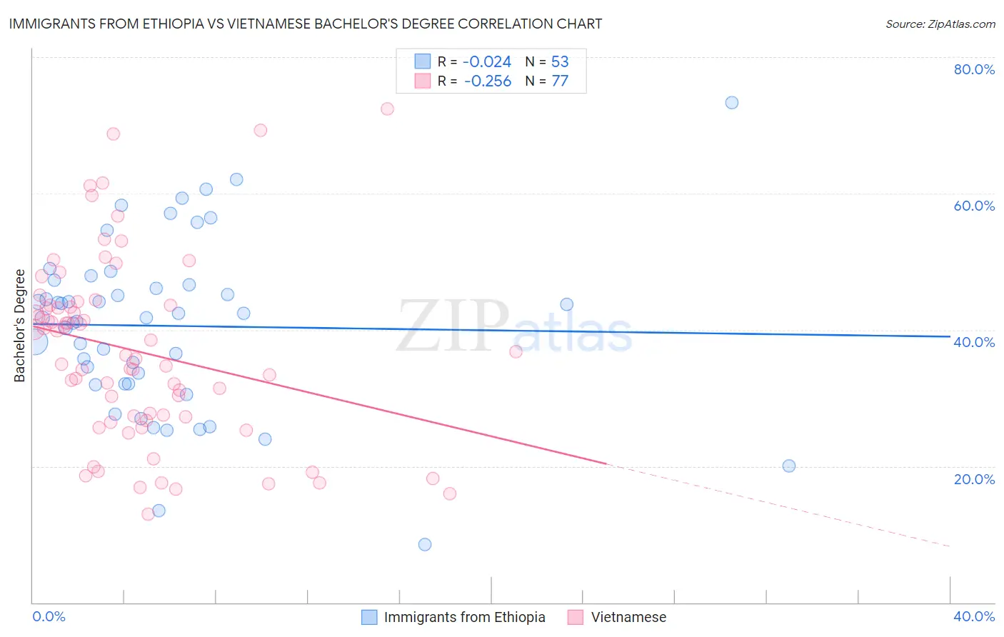 Immigrants from Ethiopia vs Vietnamese Bachelor's Degree