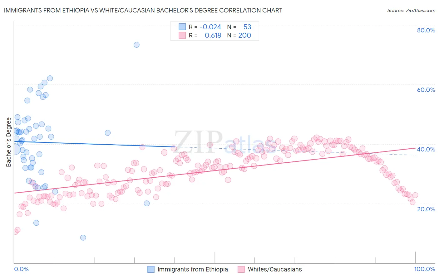 Immigrants from Ethiopia vs White/Caucasian Bachelor's Degree